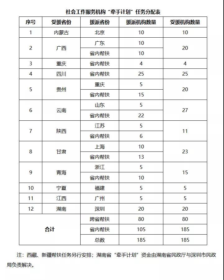 民政部 国家乡村振兴局关于印发《“十四五”时期社会工作服务机构“牵手计划”实施方案》的通知