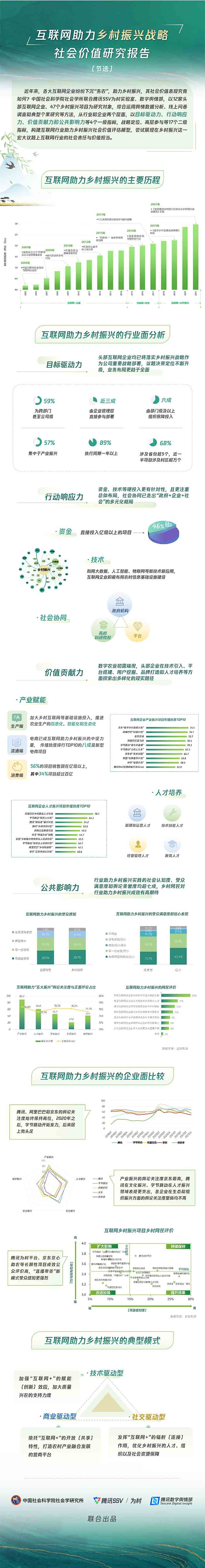 互联网助力乡村振兴社会价值几何？社科院首份报告作出评估(图6)
