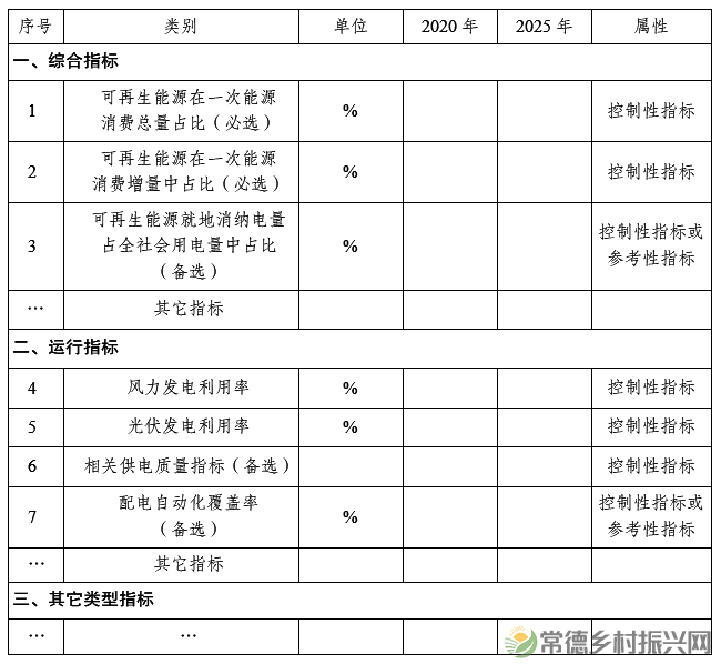 关于组织开展农村能源革命试点县建设的通知