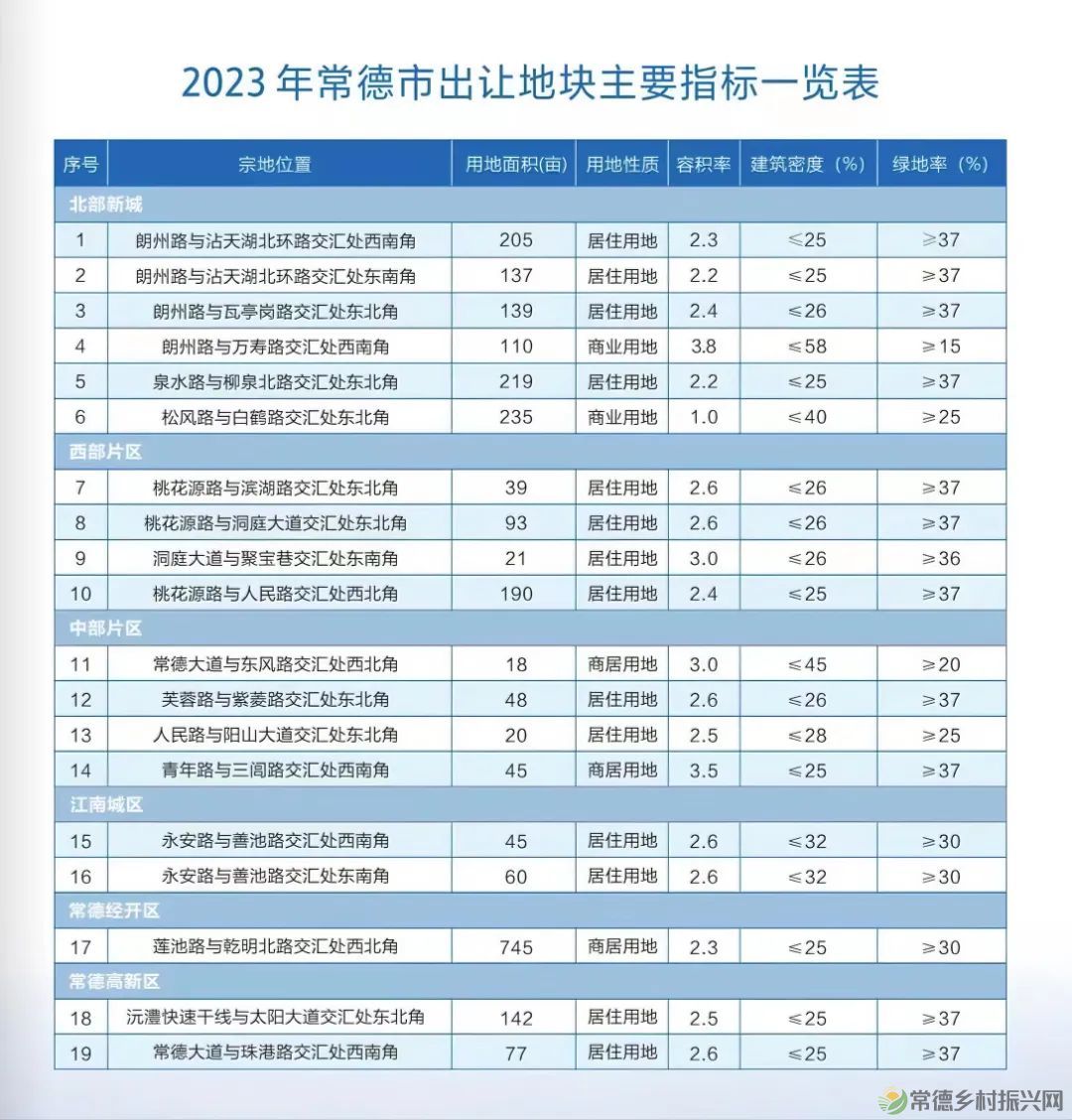 头条|桃花源里好生活——常德市重磅推介19宗优质地块(图4) 头条|桃花源里好生活——常德市重磅推介19宗优质地块(图4)
