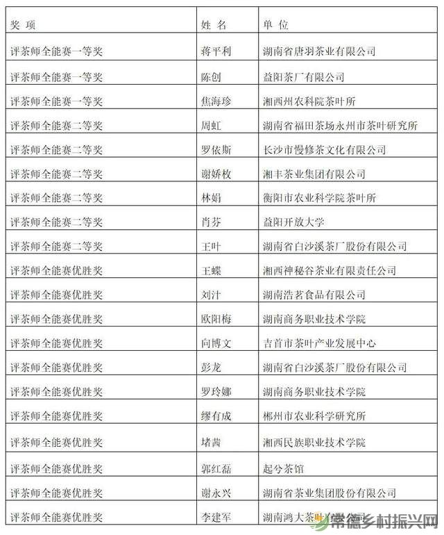 常德榜上有名 2023年湖南省评茶师和调饮师职业技能竞赛圆满收官(图27) 常德榜上有名 2023年湖南省评茶师和调饮师职业技能竞赛圆满收官(图27)