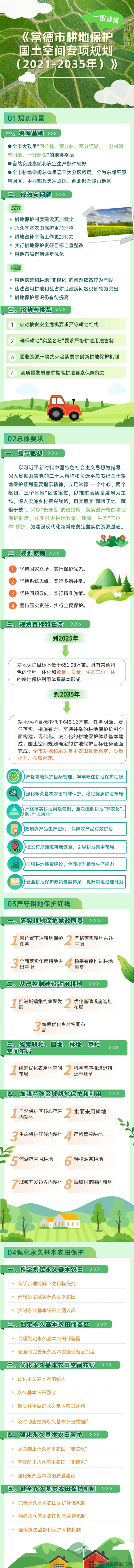 一图读懂《常德市耕地保护国土空间专项规划(2021-2035年)》(图1) 一图读懂《常德市耕地保护国土空间专项规划(2021-2035年)》(图1)