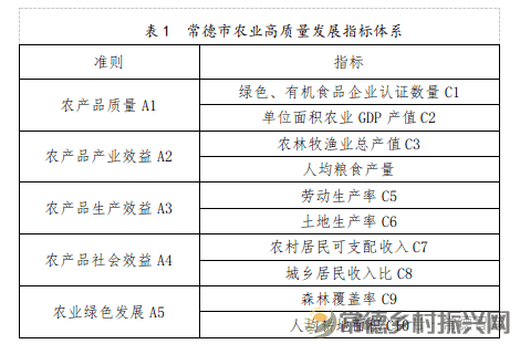 社科资政】乡村振兴背景下常德市农业高质量发展评价与提升路径研究 