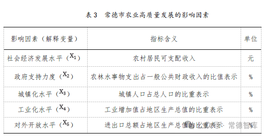 社科资政】乡村振兴背景下常德市农业高质量发展评价与提升路径研究 (图3) 社科资政】乡村振兴背景下常德市农业高质量发展评价与提升路径研究 (图3)