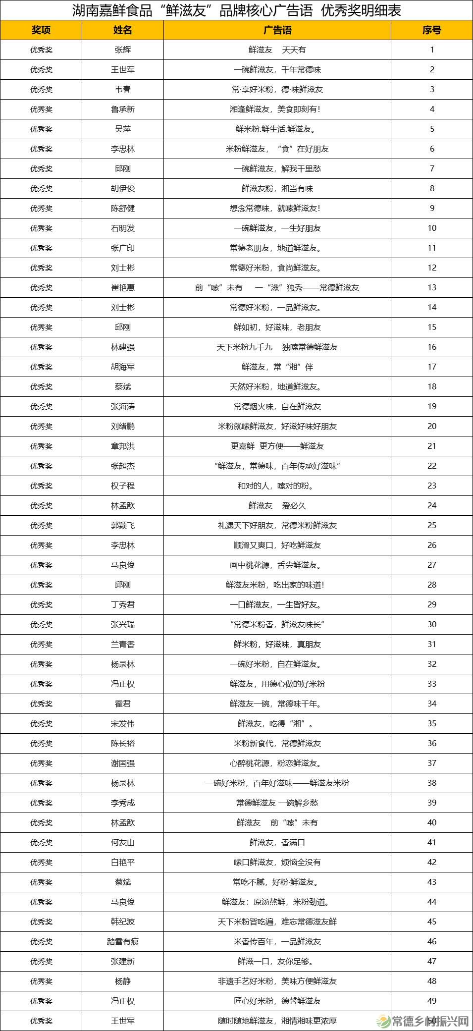 千金一字，经典诞生！“鲜滋友”米粉广告语征集大奖揭晓(图14)